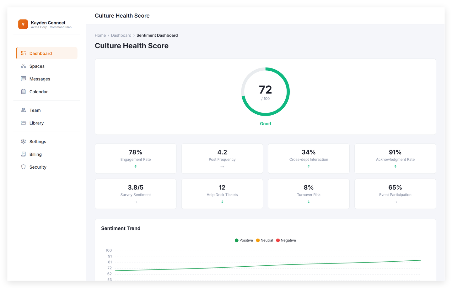 Sentiment dashboard with team-level engagement trends